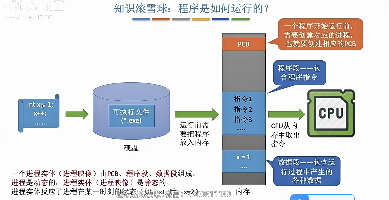 程序是如何运行的