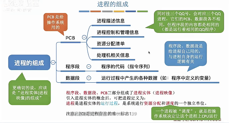 进程的组成
