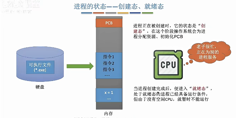 创建态