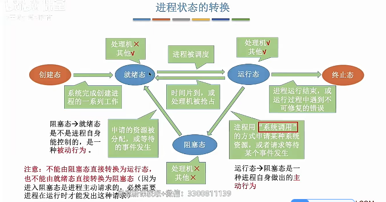 进程是如何状态转换的