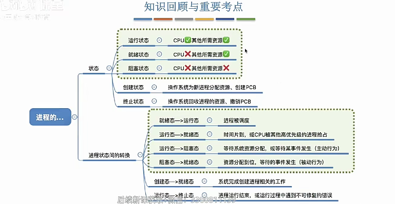 进程的状态总结2