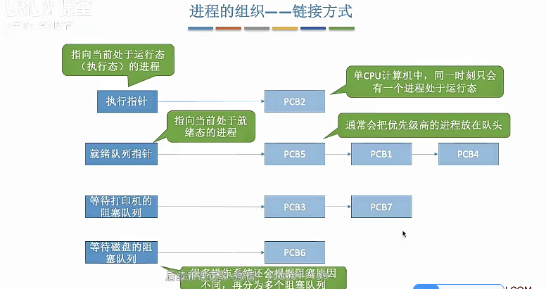 211进程的组织-链接方式