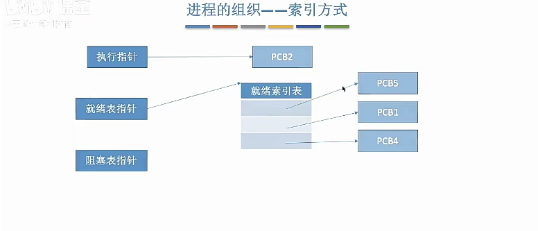 212进程的组织-索引方式