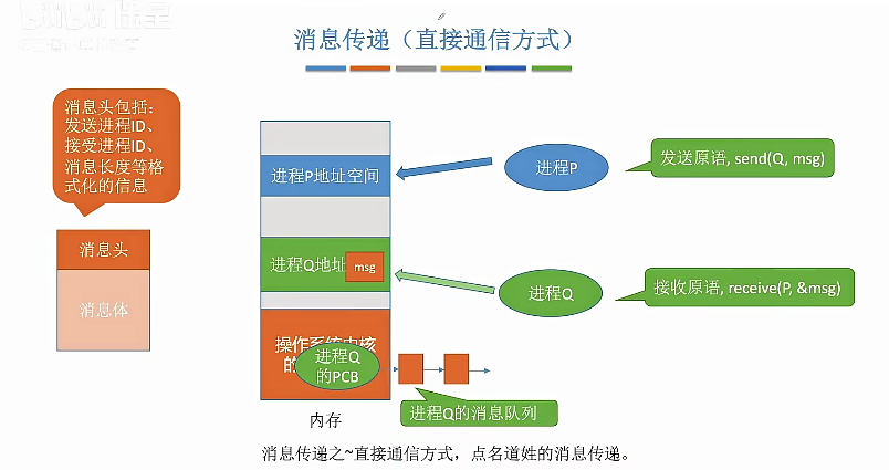 214进程通信直接通信方式