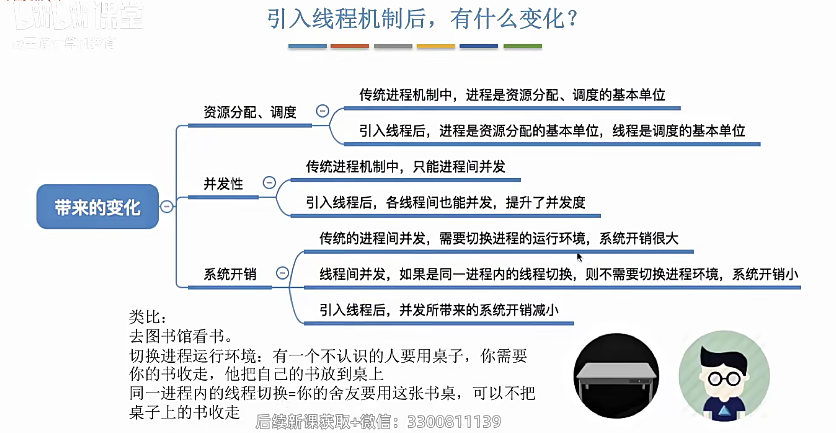引入线程的变化