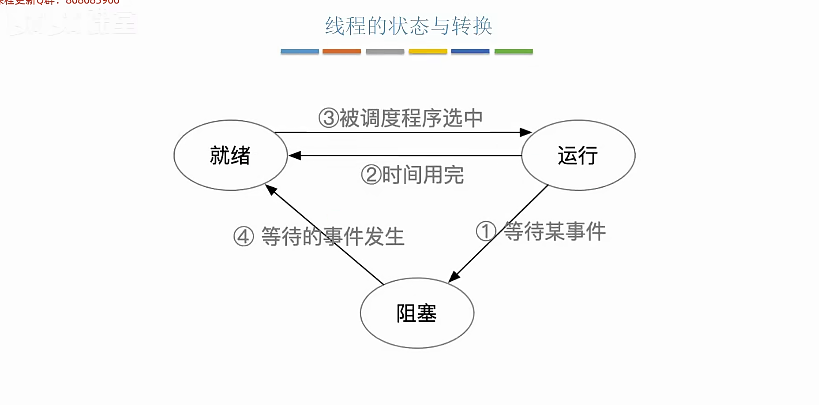 线程的状态与转换