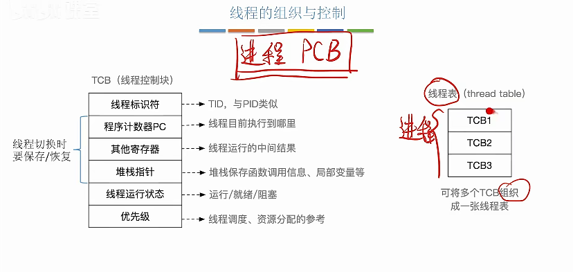 线程的组织与控制