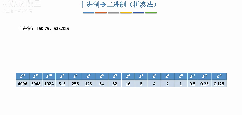 2106十进制->二进制（拼凑法）