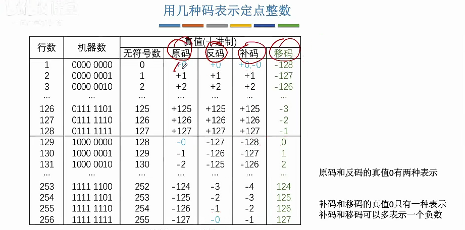 用几种码表示定点整数
