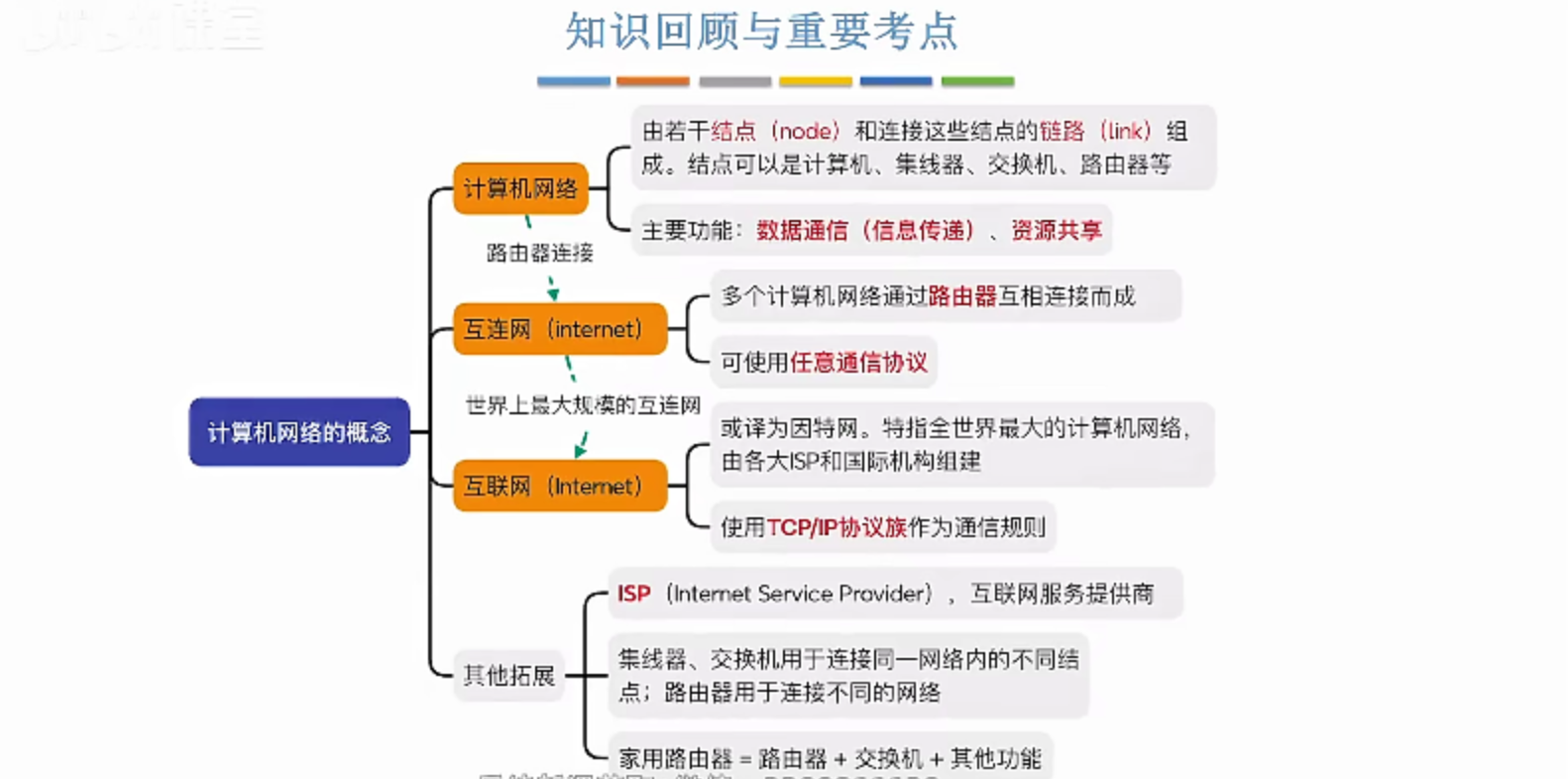 总结