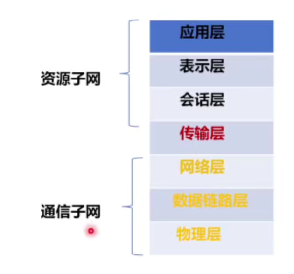功能组成