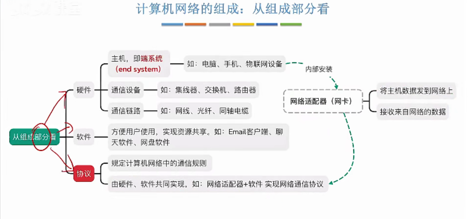 组成部分