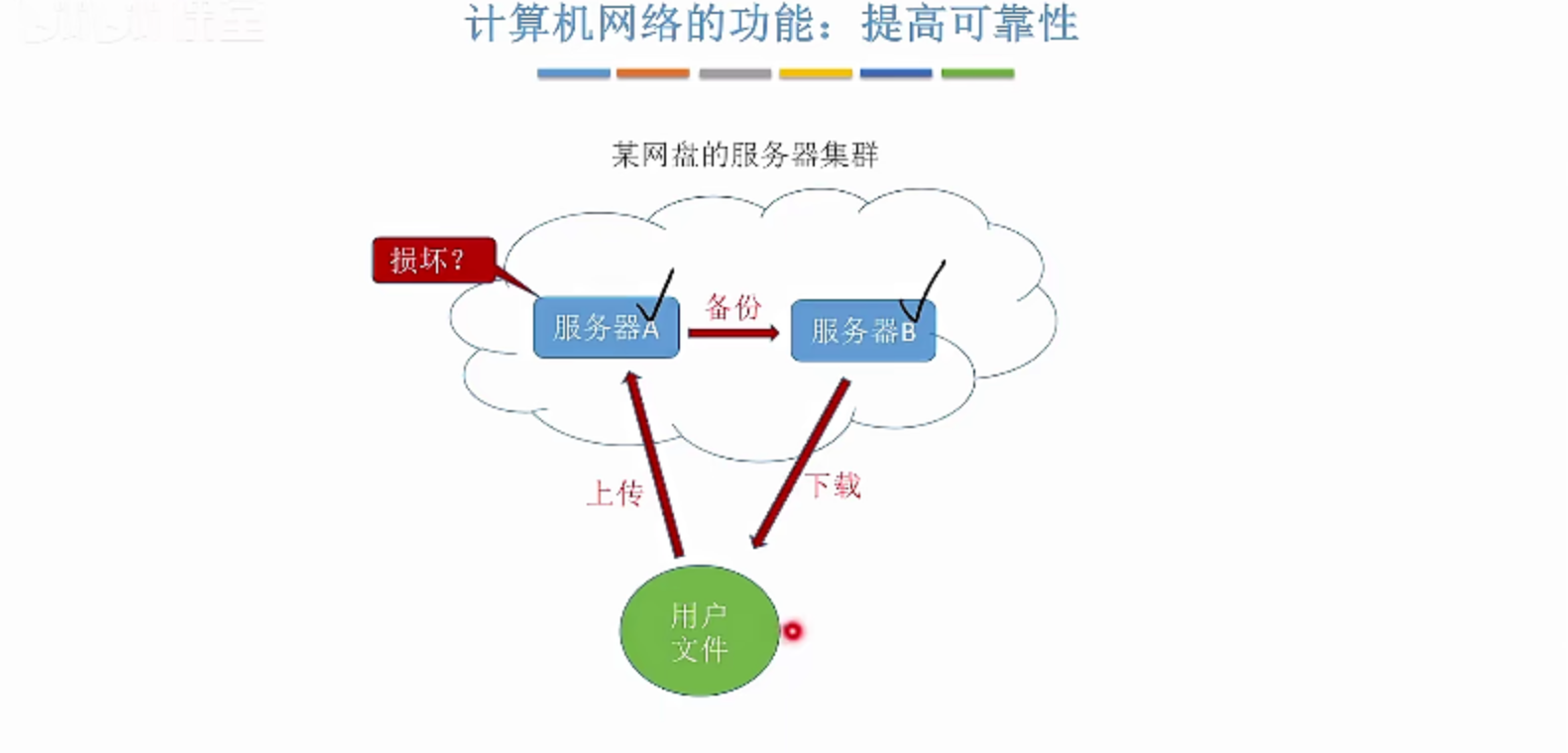提高可靠性