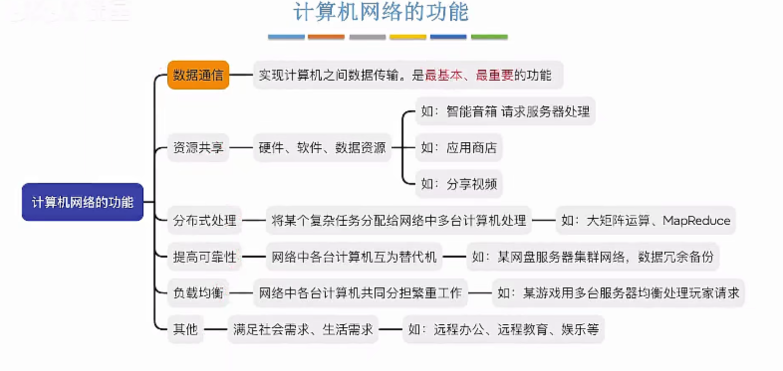 计算机网络的功能