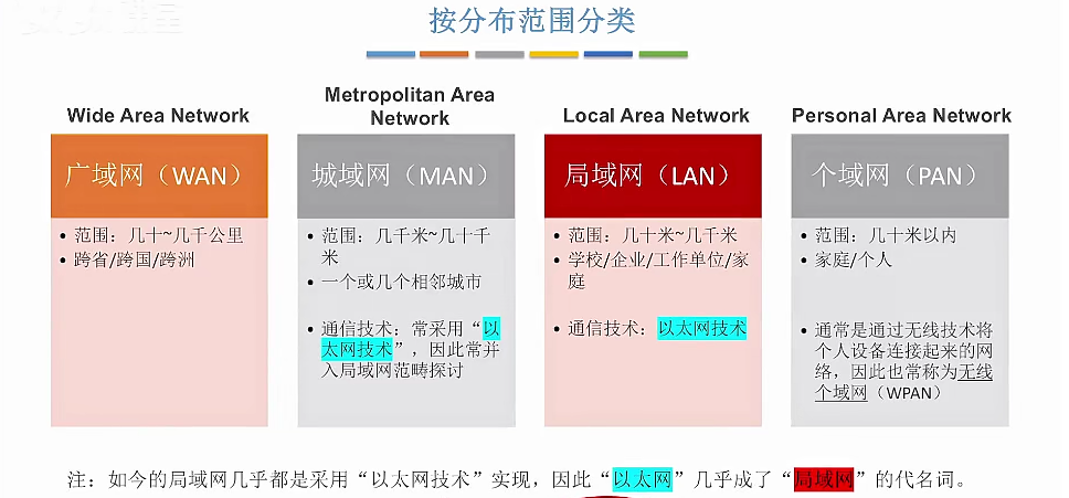 按分布范围分类