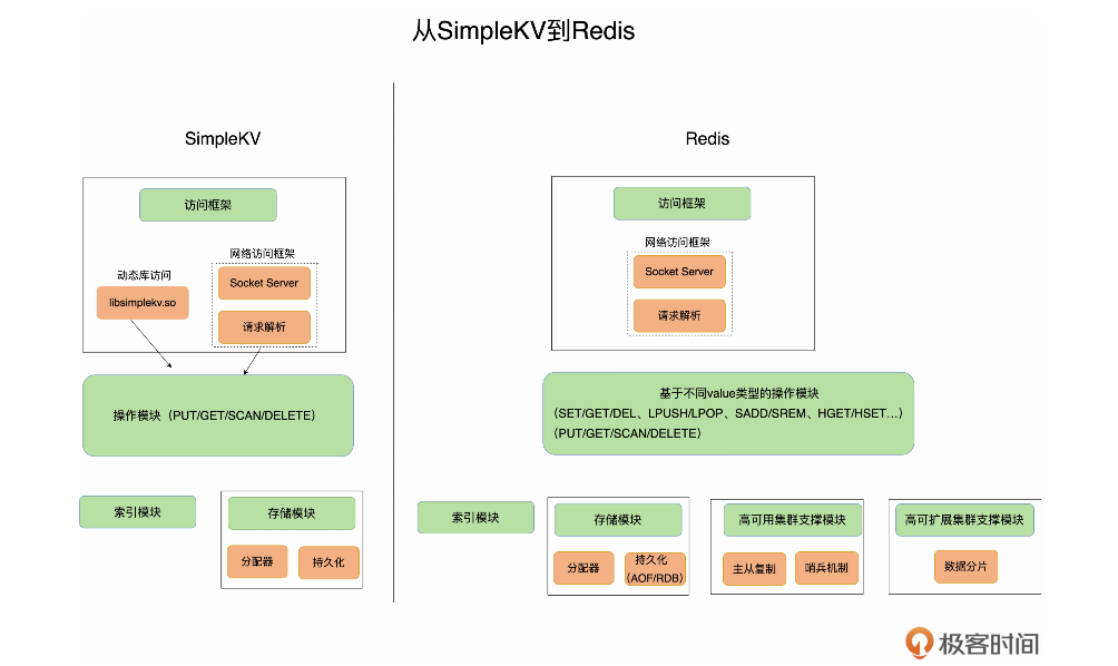 SimpleKV到Redis.png