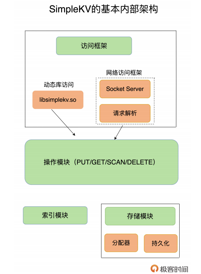 SimpleKV的基本内部架构