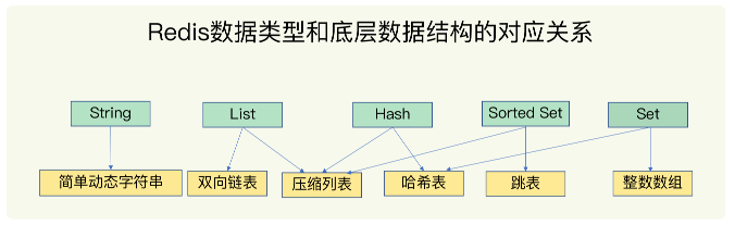 Redis数据类型和底层数据结构的对应关系.png